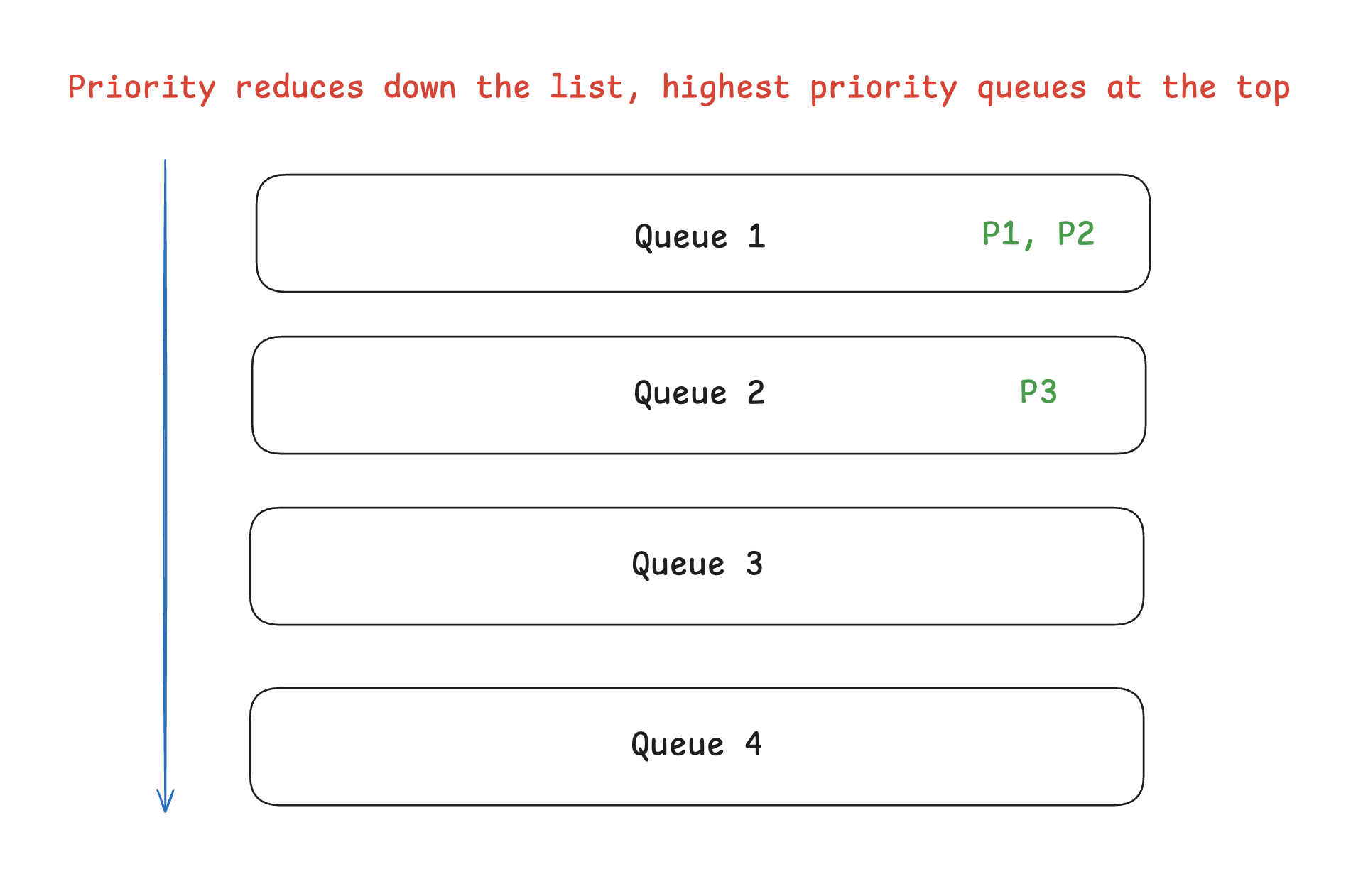 Queues
